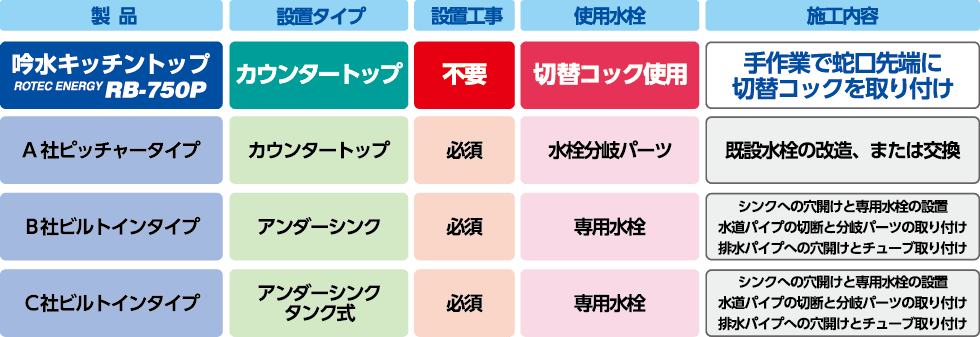 設置も簡単！